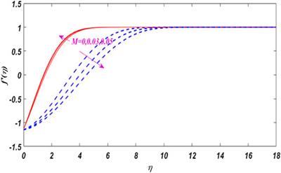 Dual solutions for double diffusion and MHD flow analysis of micropolar nanofluids with slip boundary condition